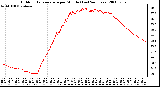 Milwaukee Weather Outdoor Temperature per Minute (Last 24 Hours)