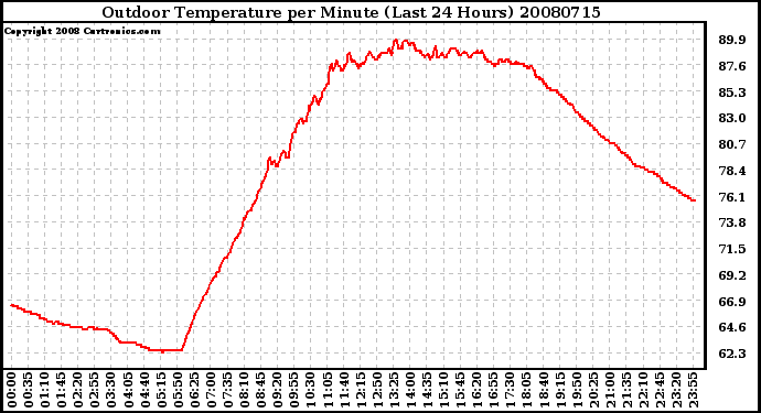 Milwaukee Weather Outdoor Temperature per Minute (Last 24 Hours)