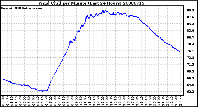 Milwaukee Weather Wind Chill per Minute (Last 24 Hours)