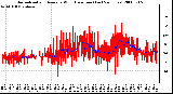 Milwaukee Weather Normalized and Average Wind Direction (Last 24 Hours)