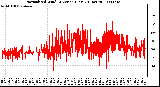 Milwaukee Weather Normalized Wind Direction (Last 24 Hours)