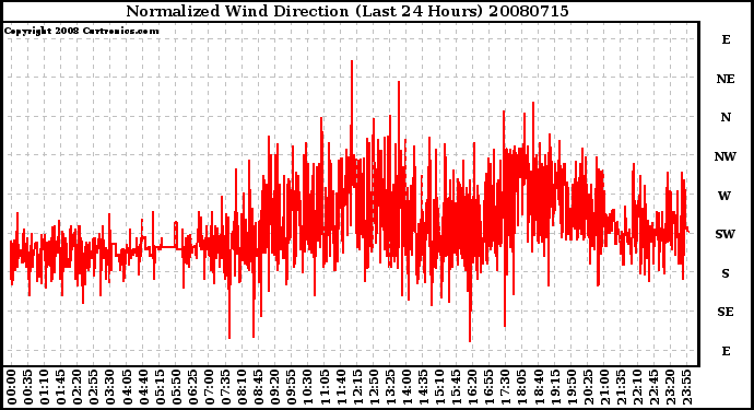 Milwaukee Weather Normalized Wind Direction (Last 24 Hours)