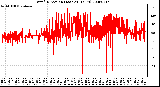 Milwaukee Weather Wind Direction (Last 24 Hours)