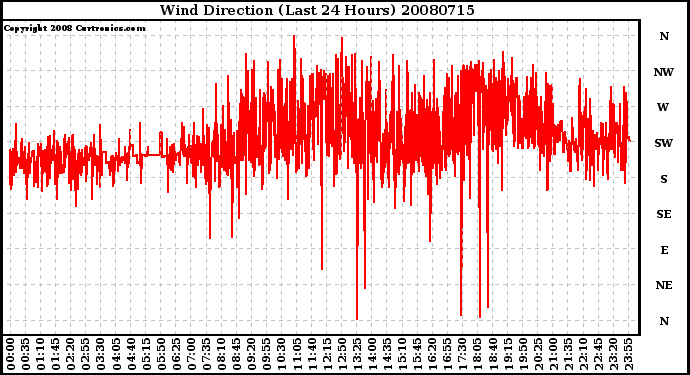 Milwaukee Weather Wind Direction (Last 24 Hours)