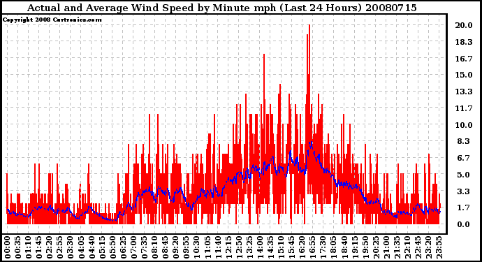 Milwaukee Weather Actual and Average Wind Speed by Minute mph (Last 24 Hours)