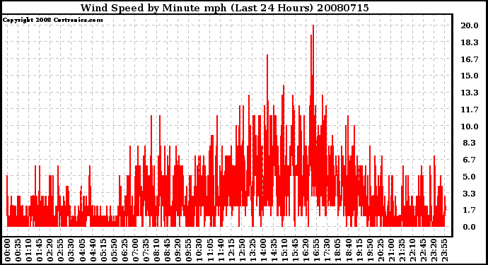 Milwaukee Weather Wind Speed by Minute mph (Last 24 Hours)