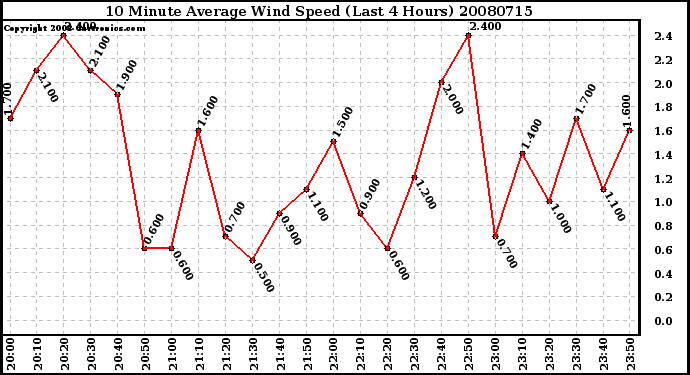 Milwaukee Weather 10 Minute Average Wind Speed (Last 4 Hours)