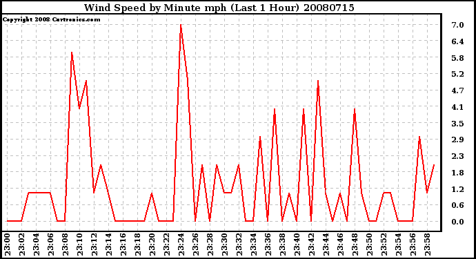 Milwaukee Weather Wind Speed by Minute mph (Last 1 Hour)