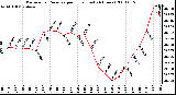 Milwaukee Weather Barometric Pressure per Hour (Last 24 Hours)