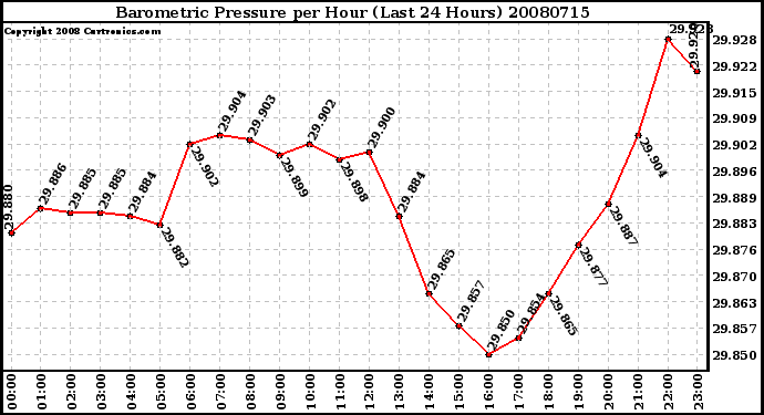 Milwaukee Weather Barometric Pressure per Hour (Last 24 Hours)