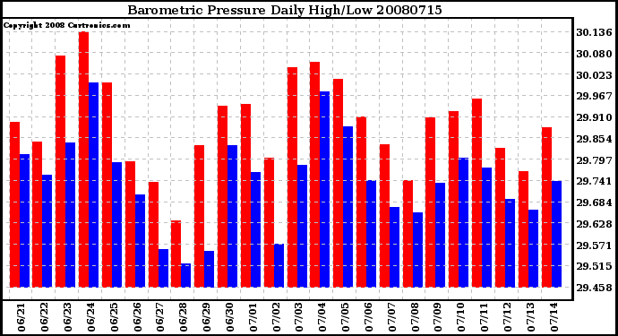 Milwaukee Weather Barometric Pressure Daily High/Low