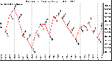 Milwaukee Weather Barometric Pressure Daily High