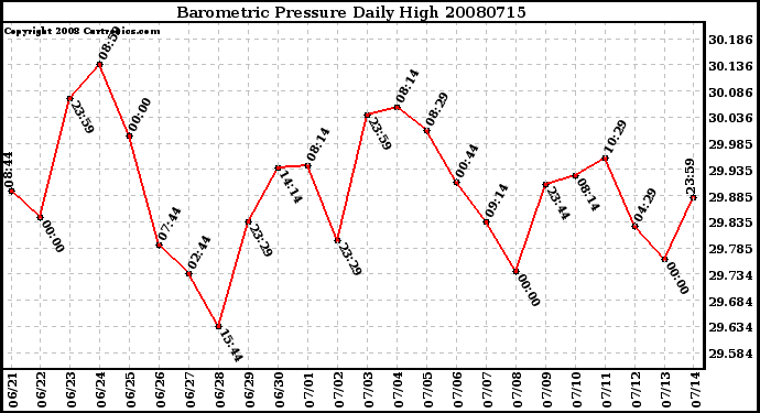 Milwaukee Weather Barometric Pressure Daily High