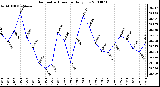 Milwaukee Weather Barometric Pressure Daily Low