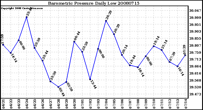 Milwaukee Weather Barometric Pressure Daily Low