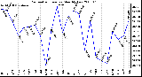 Milwaukee Weather Barometric Pressure Monthly Low