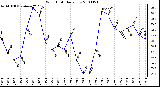 Milwaukee Weather Wind Chill Daily Low