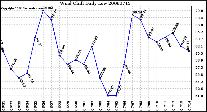 Milwaukee Weather Wind Chill Daily Low