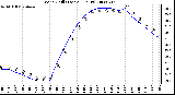 Milwaukee Weather Wind Chill (Last 24 Hours)