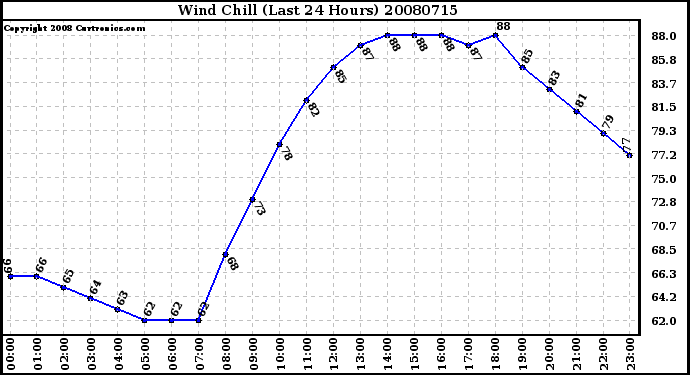 Milwaukee Weather Wind Chill (Last 24 Hours)