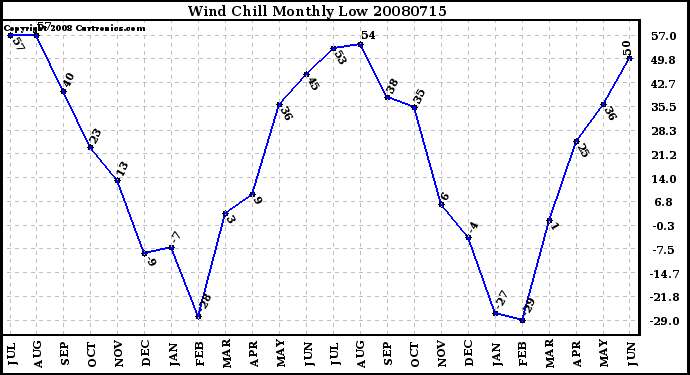 Milwaukee Weather Wind Chill Monthly Low