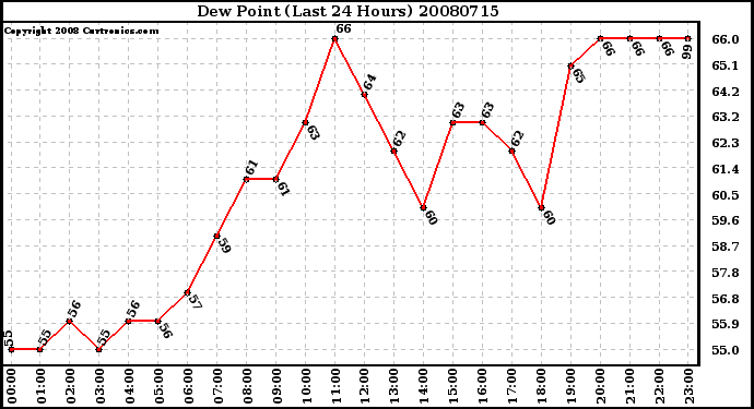 Milwaukee Weather Dew Point (Last 24 Hours)