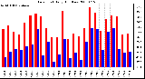 Milwaukee Weather Dew Point Daily High/Low