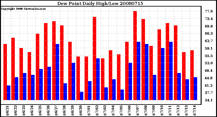 Milwaukee Weather Dew Point Daily High/Low