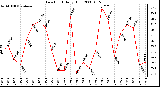 Milwaukee Weather Dew Point Daily High