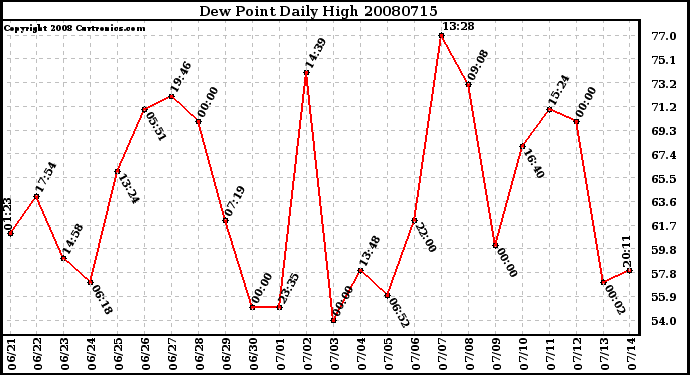 Milwaukee Weather Dew Point Daily High