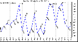 Milwaukee Weather Dew Point Daily Low