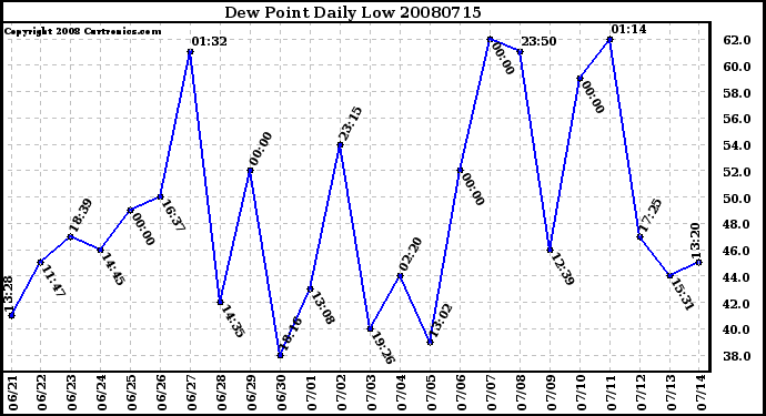 Milwaukee Weather Dew Point Daily Low