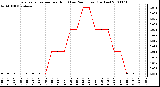 Milwaukee Weather Evapotranspiration per Hour (Last 24 Hours) (Inches)