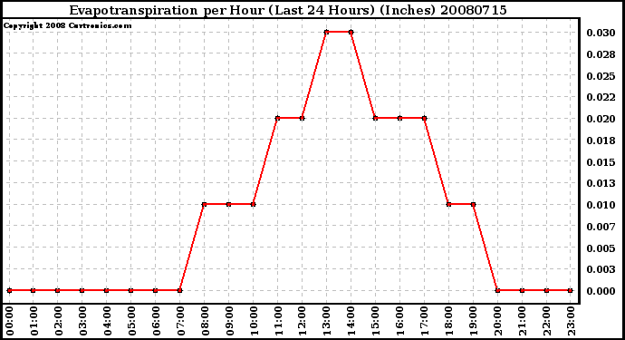 Milwaukee Weather Evapotranspiration per Hour (Last 24 Hours) (Inches)