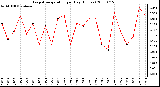 Milwaukee Weather Evapotranspiration per Day (Inches)