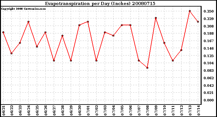 Milwaukee Weather Evapotranspiration per Day (Inches)