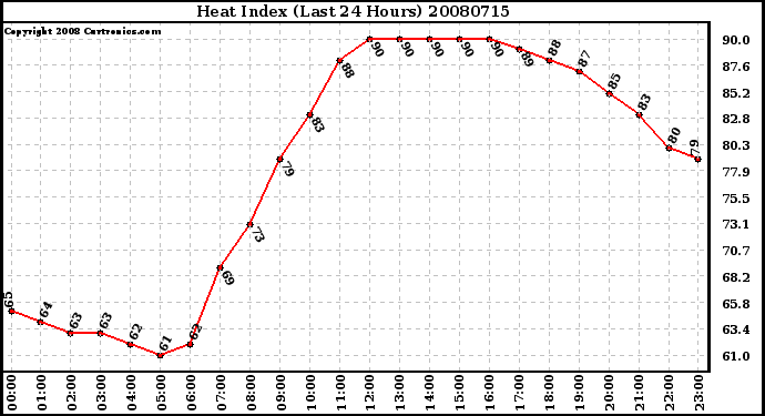 Milwaukee Weather Heat Index (Last 24 Hours)