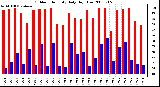 Milwaukee Weather Outdoor Humidity Daily High/Low