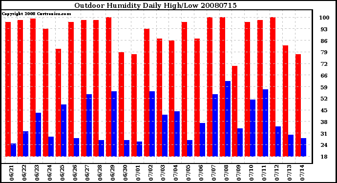 Milwaukee Weather Outdoor Humidity Daily High/Low