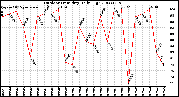 Milwaukee Weather Outdoor Humidity Daily High