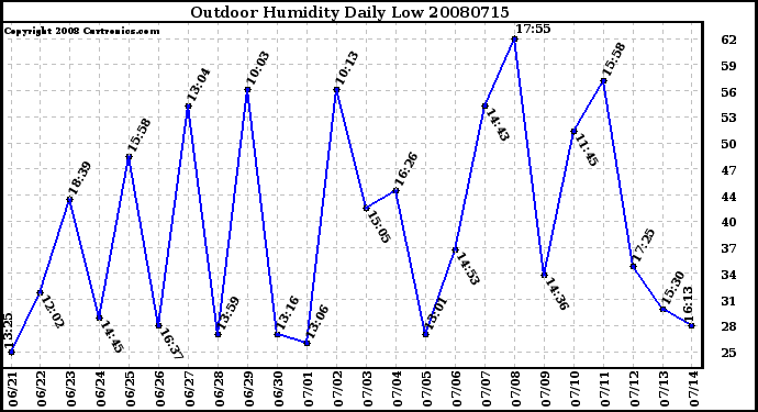 Milwaukee Weather Outdoor Humidity Daily Low