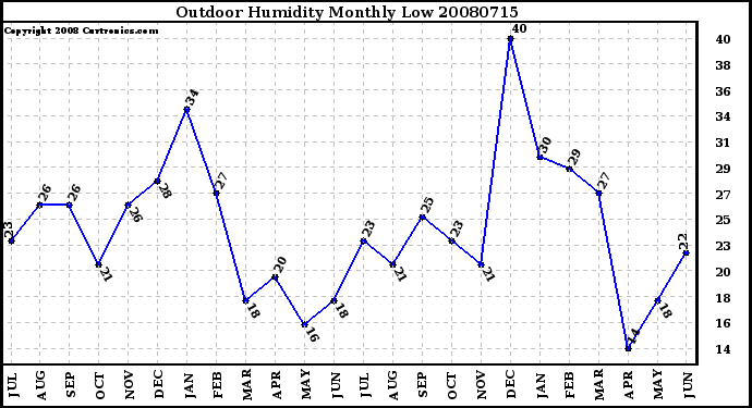 Milwaukee Weather Outdoor Humidity Monthly Low