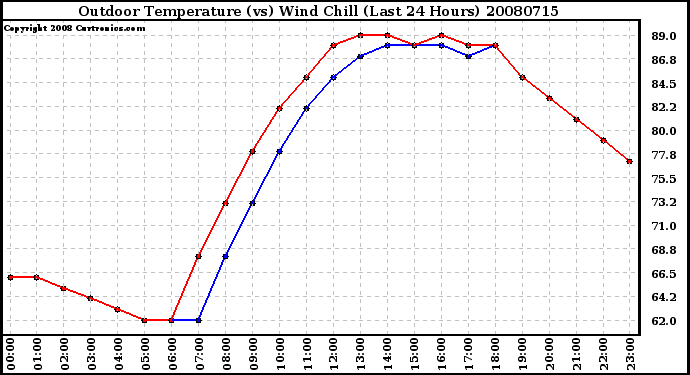 Milwaukee Weather Outdoor Temperature (vs) Wind Chill (Last 24 Hours)