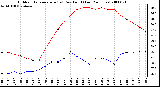 Milwaukee Weather Outdoor Temperature (vs) Dew Point (Last 24 Hours)