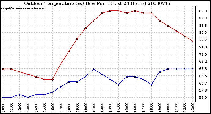 Milwaukee Weather Outdoor Temperature (vs) Dew Point (Last 24 Hours)