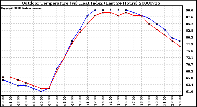 Milwaukee Weather Outdoor Temperature (vs) Heat Index (Last 24 Hours)