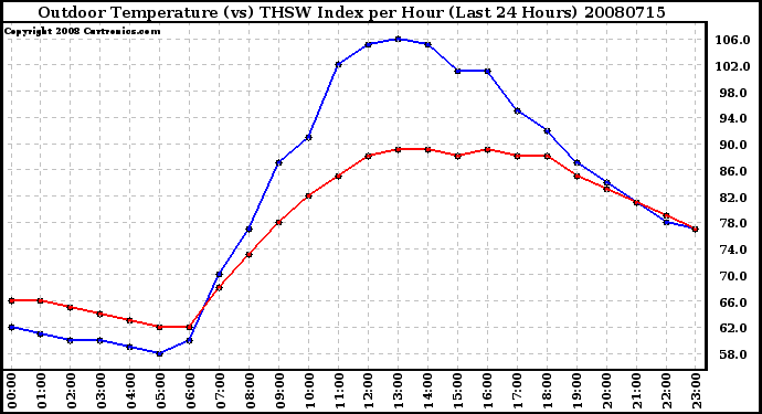 Milwaukee Weather Outdoor Temperature (vs) THSW Index per Hour (Last 24 Hours)