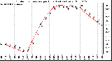 Milwaukee Weather Outdoor Temperature per Hour (Last 24 Hours)