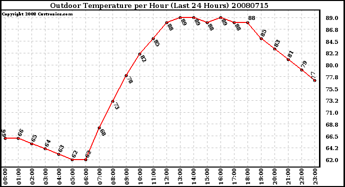 Milwaukee Weather Outdoor Temperature per Hour (Last 24 Hours)