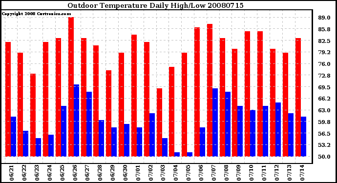 Milwaukee Weather Outdoor Temperature Daily High/Low